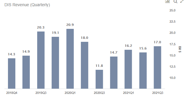 Chart showing Disney quarterly revenues