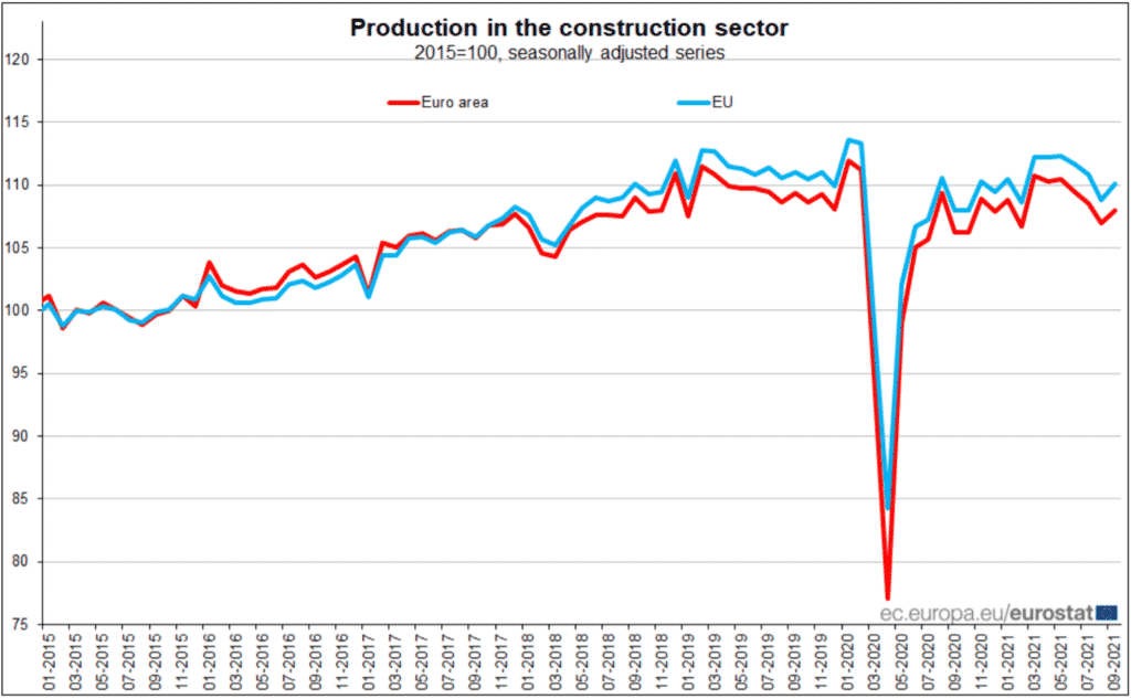 Production in the construction sector in the euro area