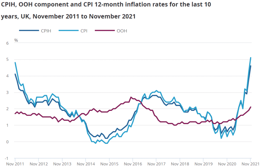 Annual CPIH inflation rate highest since September 2008