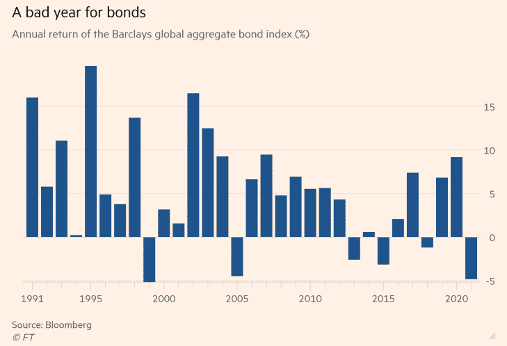 Annual Return of the Barclays Global Aggregate Bond Index