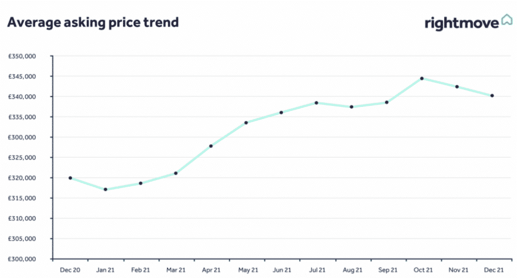 Average House Asking Price Trend