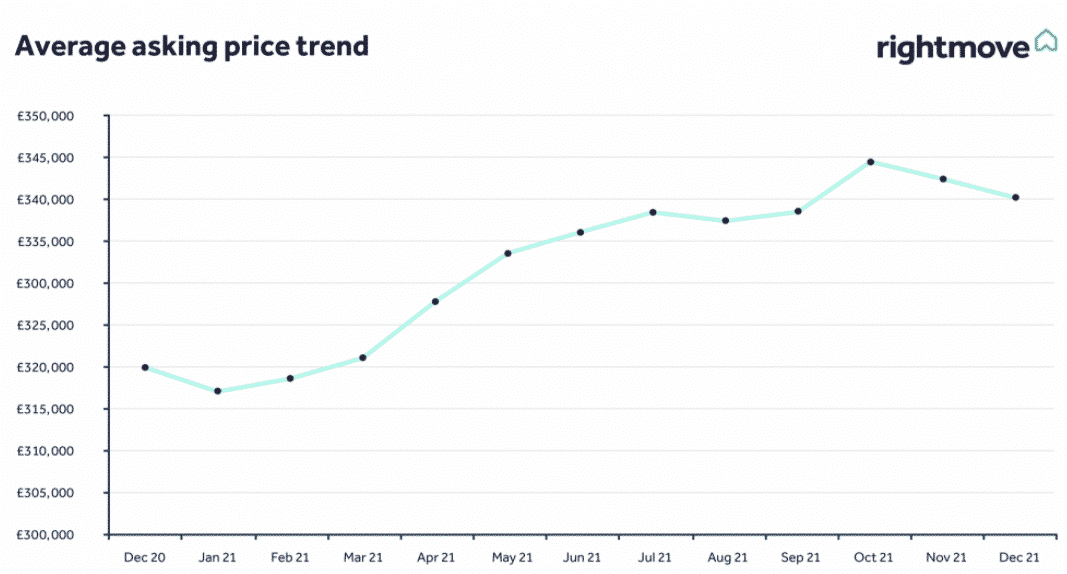 Asking the Price. Uk House Price Rise. Graph showing the upward trend of Prices over time. Rightmove.