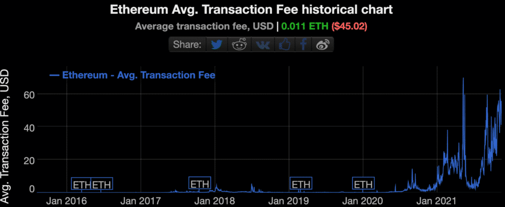 BitInfoCharts chart showing a line graph of Ethereum’s transaction fees since inception