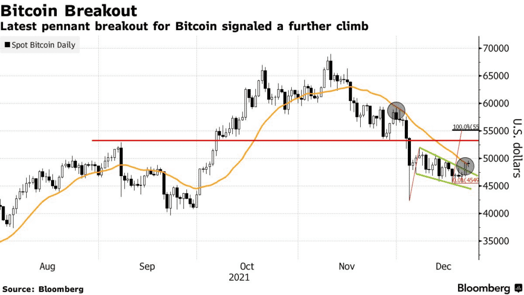 The pennant breakout for Bitcoin signaled a further climb