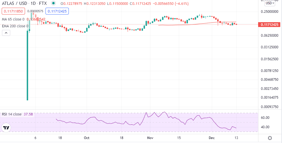 Chart showing $ATLAS token price action