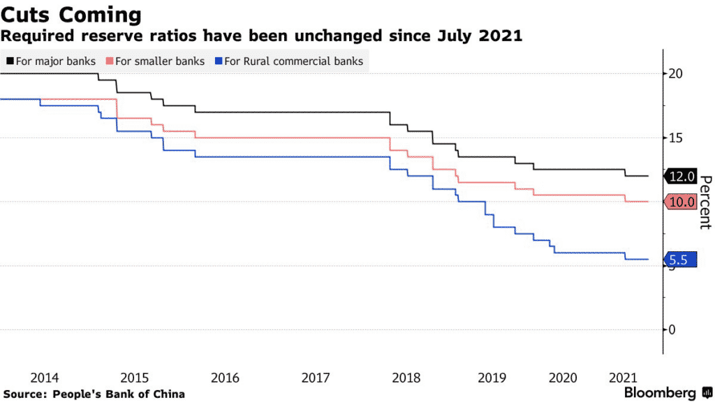 China’s Required Reserve Ratios
