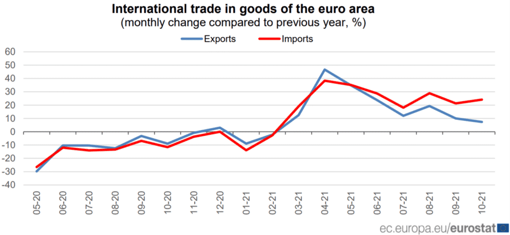 Euro Area and EU International Trade in Goods