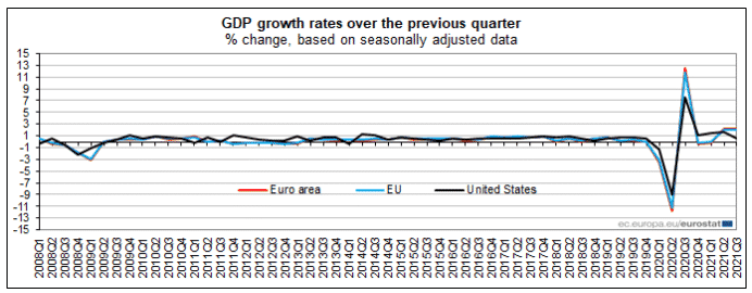 GDP Growth in the Euro Area, EU Versus the US