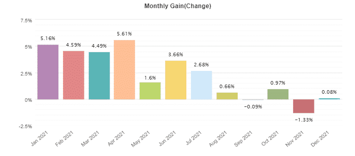 GerFX Density Scalper monthly results.