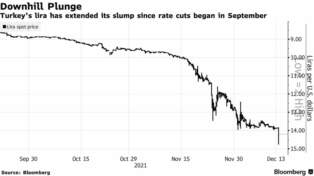 Lira Hits Another Record Low on Downgraded Rating by S&P
