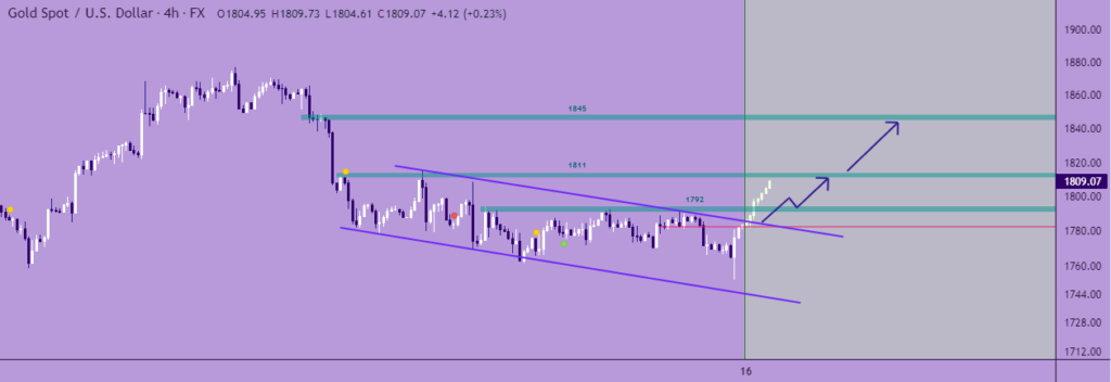 Chart showing XAUUSD break out above $1800