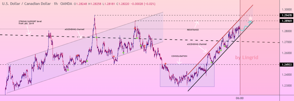 Chart showing USDCAD strong uptrend
