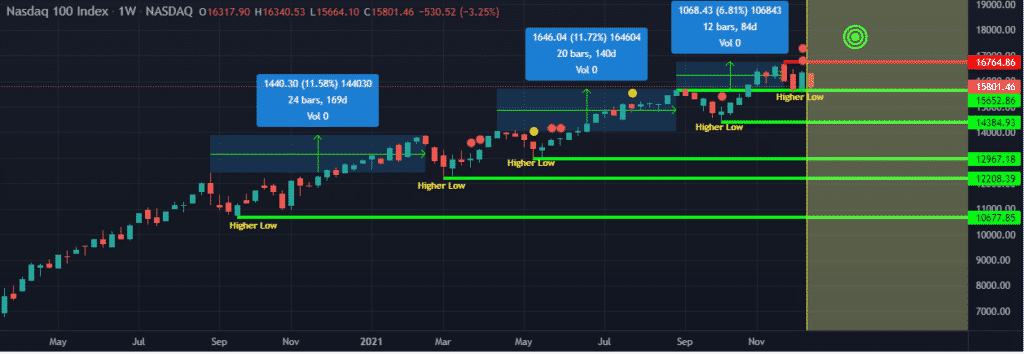 Chart showing Nasdaq consolidation after the pullback