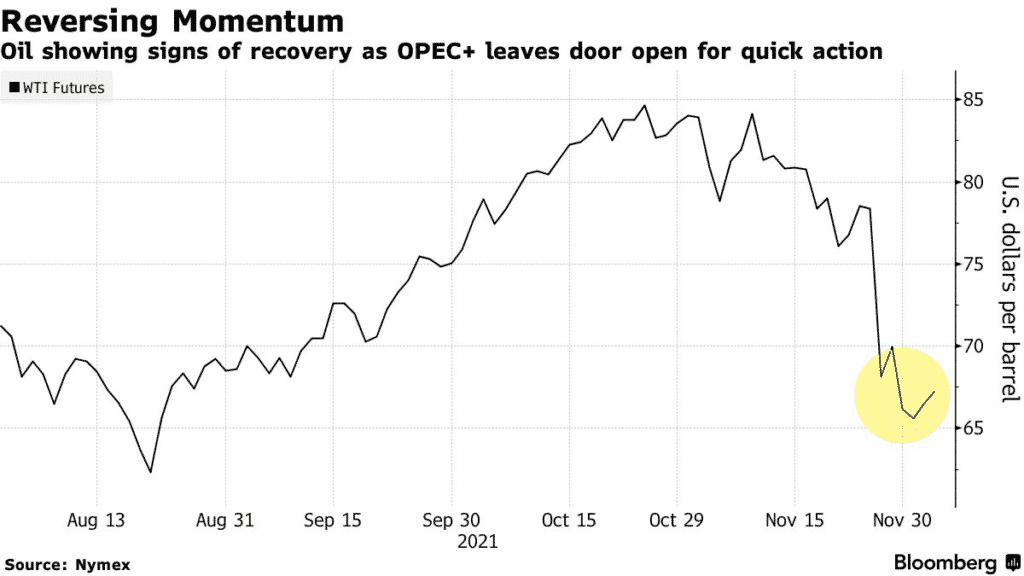 OPEC+ Boosts Oil after Agreeing to Potentially Raid on $400,000 bpd Output Increase