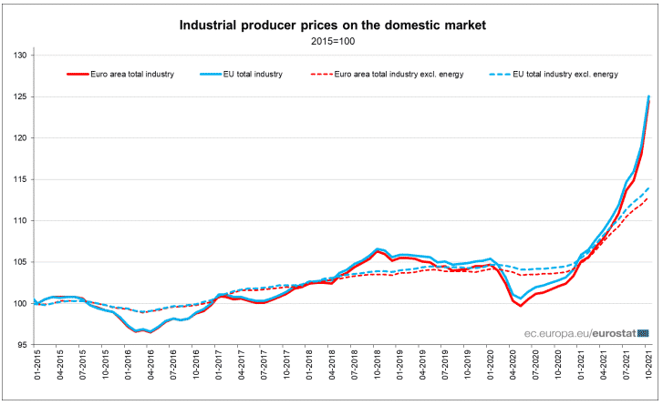 Industrial Producer Prices