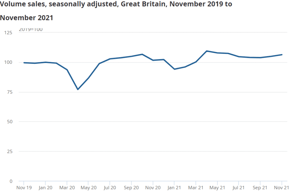 Retail sales volumes rose by 1.4% in November 2021, when compared with October 2021, and were 7.2% higher than in February 2020, before the impact of coronavirus