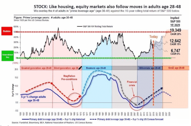 The chart shows equity markets following the moves in adults age 28-48, in the years since 1935 to date.