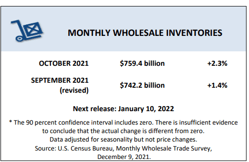 The wholesale sales were up 22.2% from the October 2020 level.