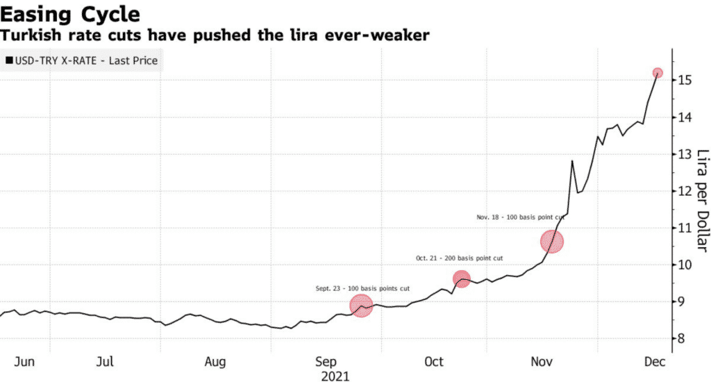 Turkish rate cuts have pushed the lira ever-weaker