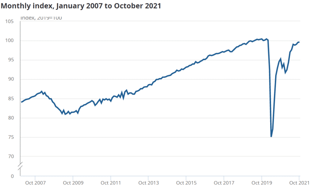 UK GDP is estimated to have grown by 0.1% in October 2021, but remains 0.5% below its pre-pandemic level (February 2020)
