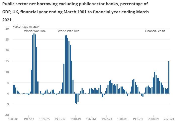 UK Public Sector Net Borrowing