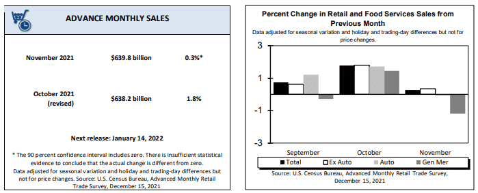 US Retail Sales