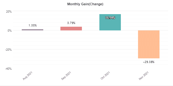 Monthly gains.