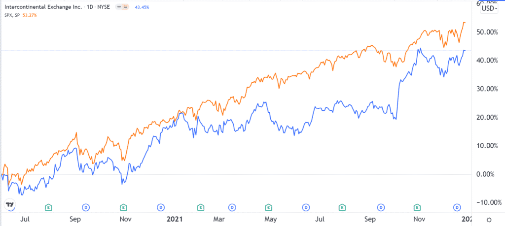 ICE vs S&P 500