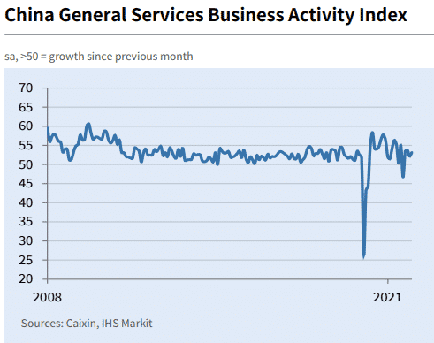 China Services Business Activity Index