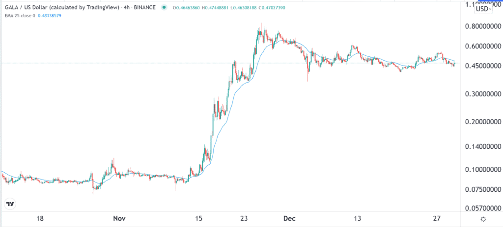 Gala price chart