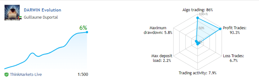 Darwin Evolution live trading results