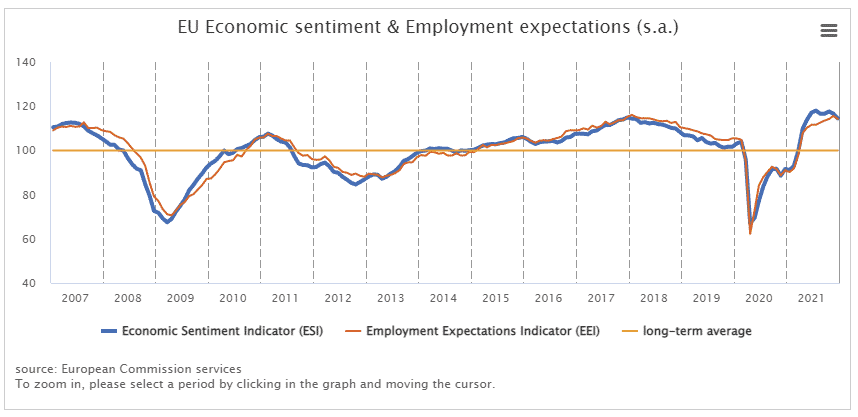 EU Economic Sentiment and Employment Expectations