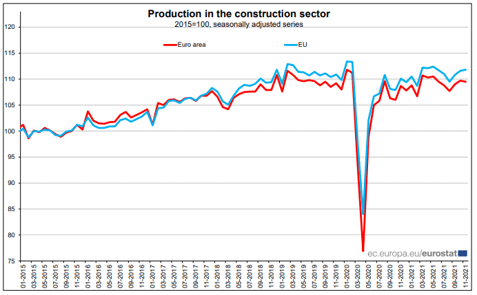 Euro Area and EU Production in the Construction Sector