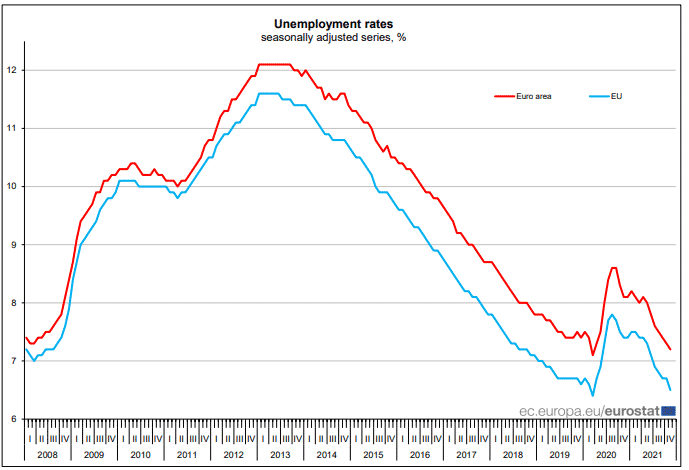 Euro Area and EU Unemployment