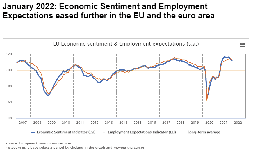 Economic Sentiment and Employment Expectations in the Euro Area and EU