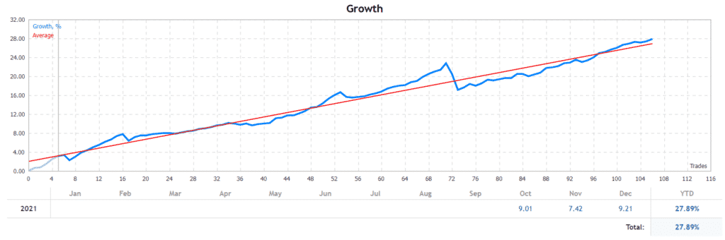 Elemental EA growth chart.