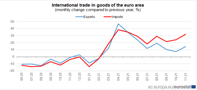 Euro Area International Trade in Goods