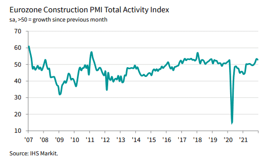 Eurozone Construction PMI