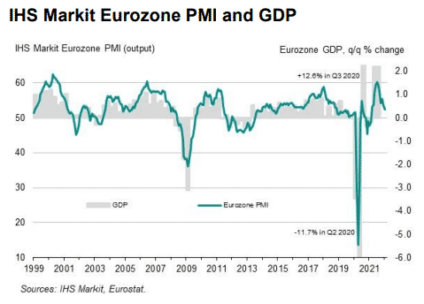 Eurozone PMI and GDP