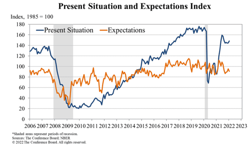Present Situation and Expectations Index