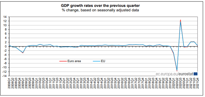 GDP Growth Rates in the Euro Area and EU