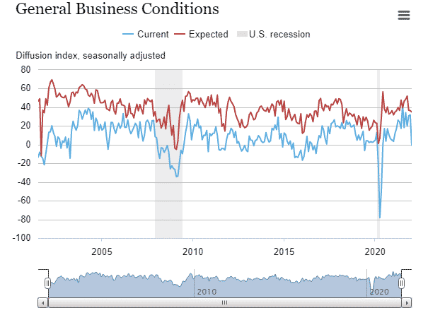 General Business Conditions