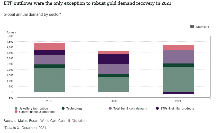 Gold Annual Demand by Sector