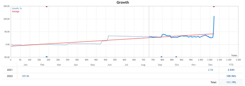 Index Scalper PRO growth chart.