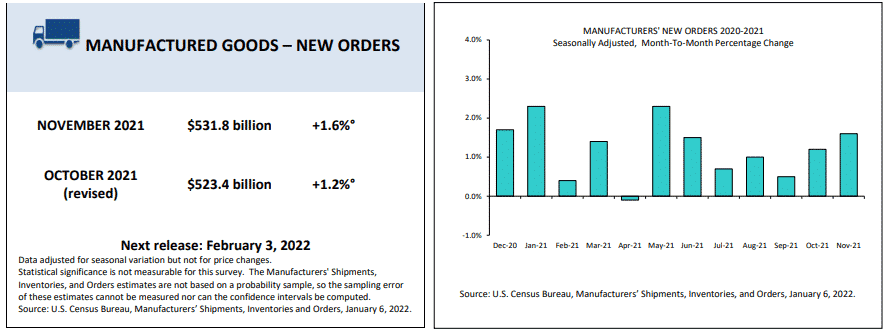 Manufactured Goods Orders