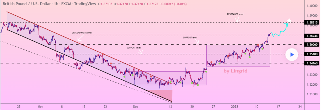 Chart showing GBPUSD uptrend