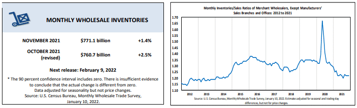 Monthly Wholesale Inventories