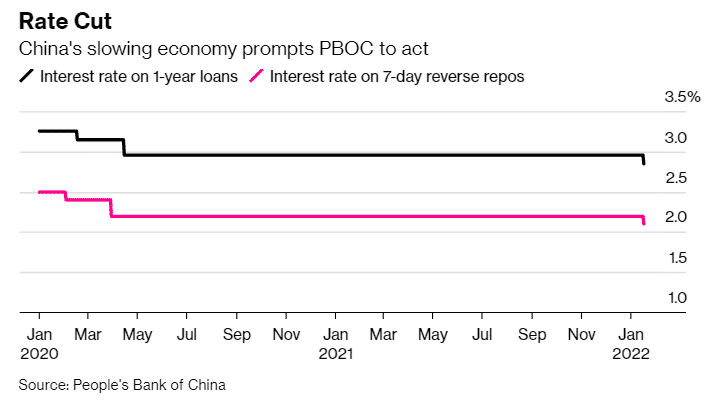 PBOC Rate Cut