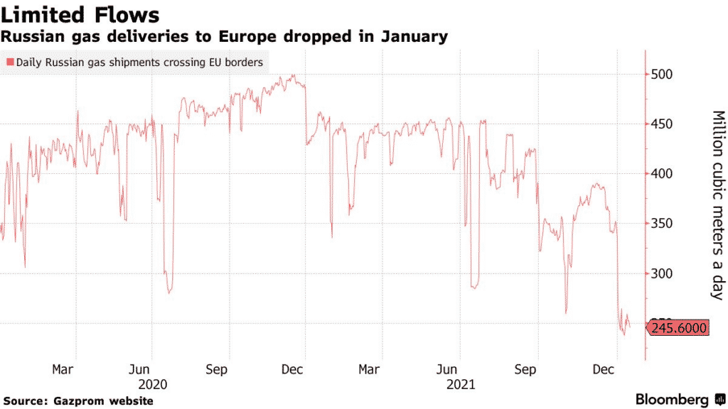 Russian Gas Deliveries to Europe