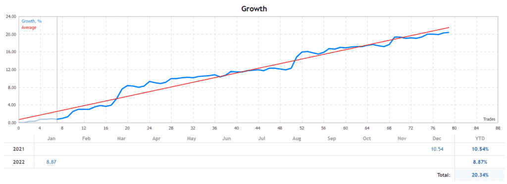 Tiburon EA growth chart.